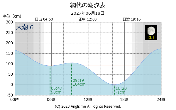 徳島県 網代のタイドグラフ