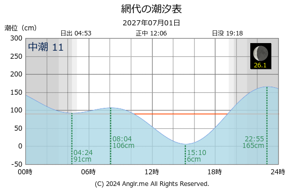 徳島県 網代のタイドグラフ