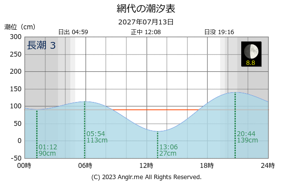 徳島県 網代のタイドグラフ