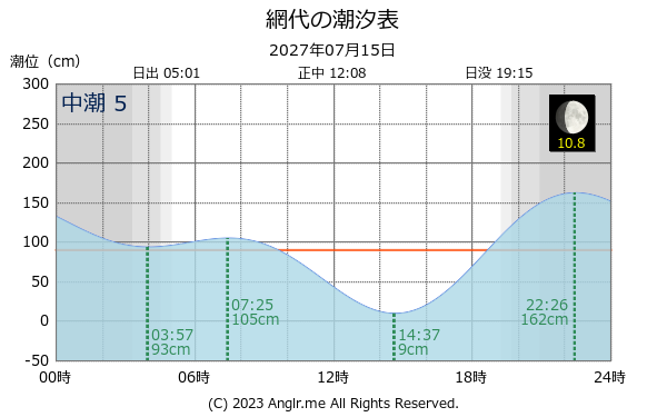 徳島県 網代のタイドグラフ