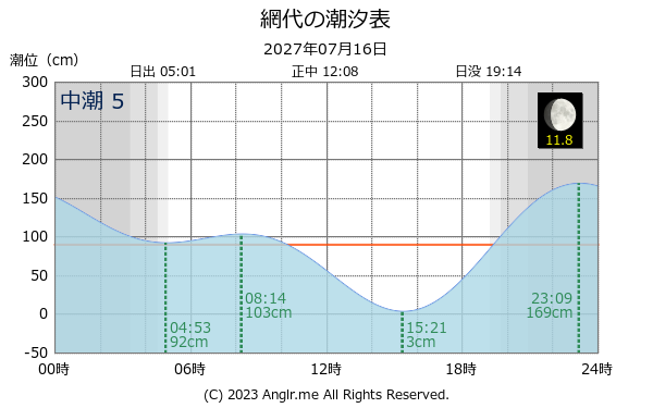 徳島県 網代のタイドグラフ