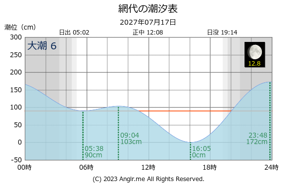 徳島県 網代のタイドグラフ