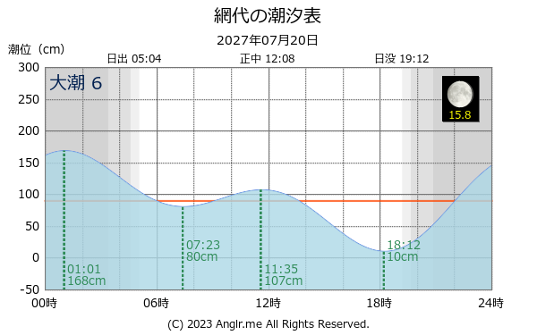 徳島県 網代のタイドグラフ