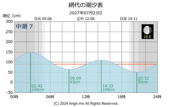 徳島県 網代のタイドグラフ