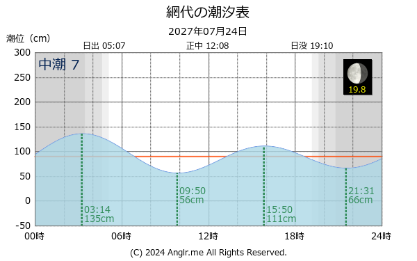 徳島県 網代のタイドグラフ