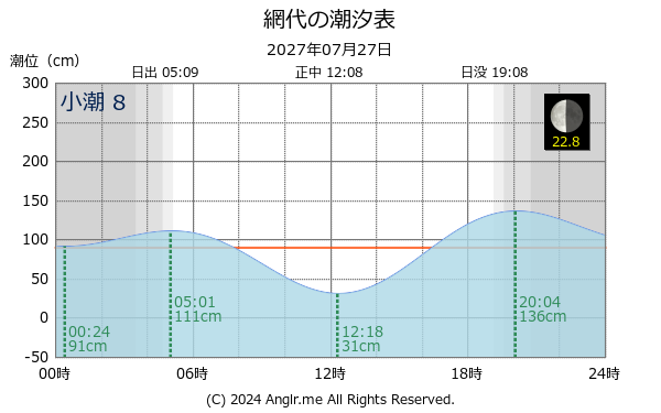 徳島県 網代のタイドグラフ