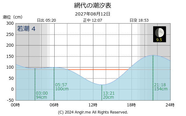 徳島県 網代のタイドグラフ