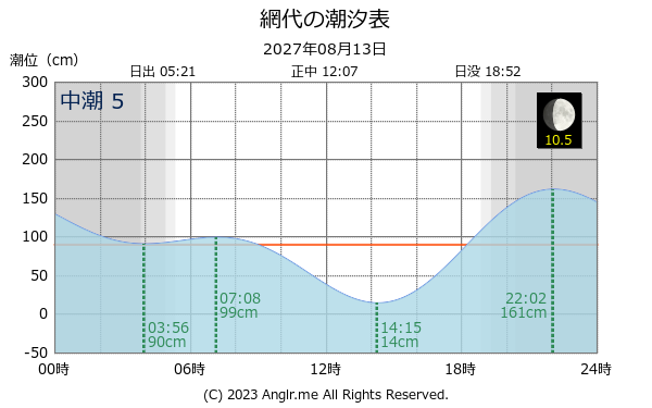 徳島県 網代のタイドグラフ