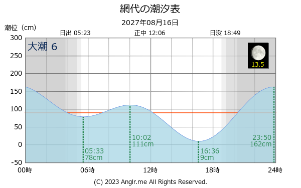 徳島県 網代のタイドグラフ