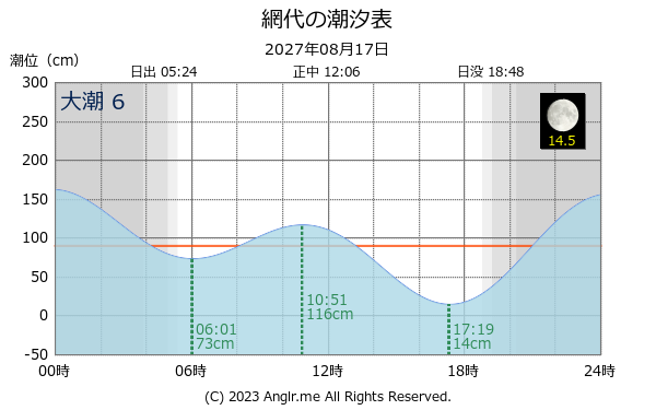 徳島県 網代のタイドグラフ