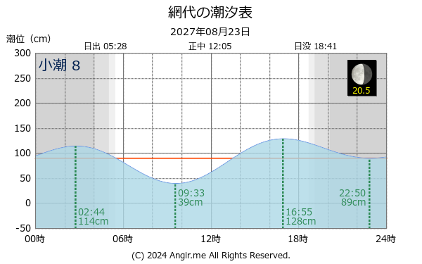 徳島県 網代のタイドグラフ