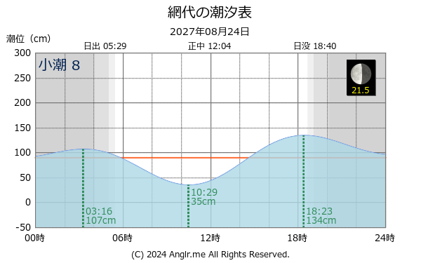 徳島県 網代のタイドグラフ