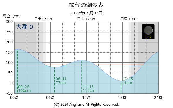 徳島県 網代のタイドグラフ