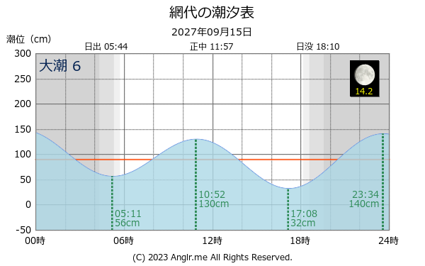 徳島県 網代のタイドグラフ