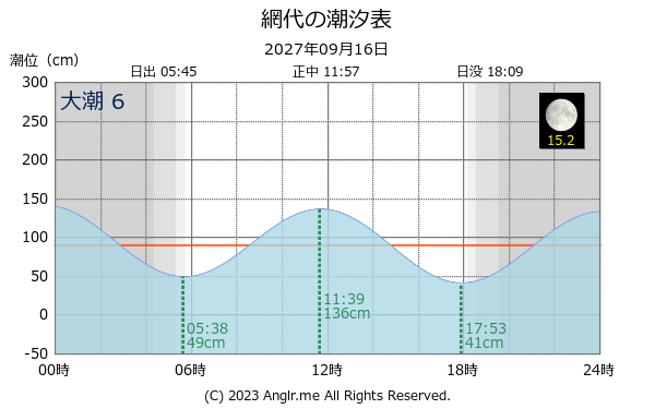 徳島県 網代のタイドグラフ