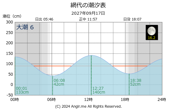 徳島県 網代のタイドグラフ