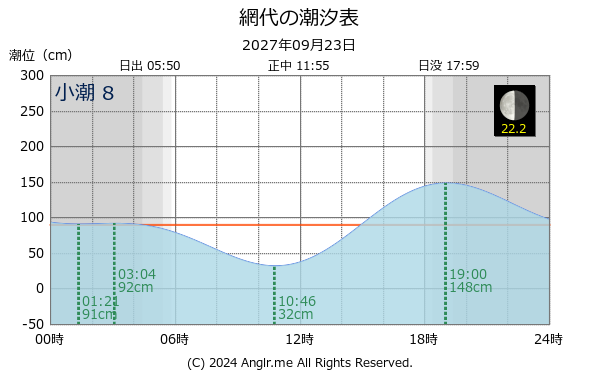 徳島県 網代のタイドグラフ