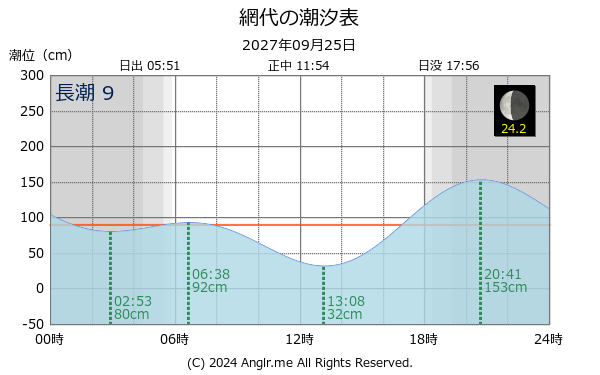 徳島県 網代のタイドグラフ