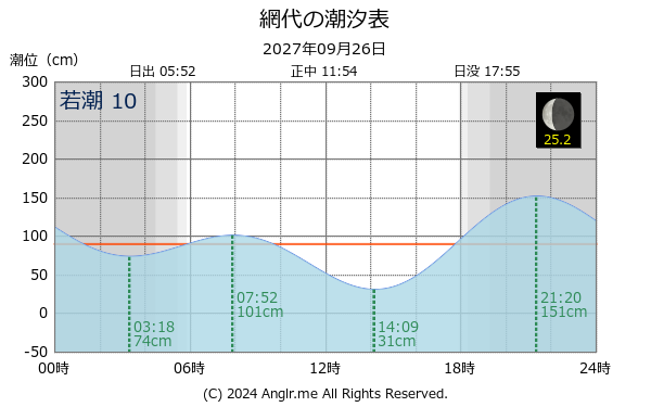 徳島県 網代のタイドグラフ