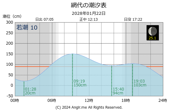 徳島県 網代のタイドグラフ