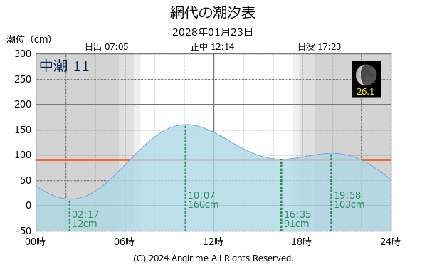 徳島県 網代のタイドグラフ