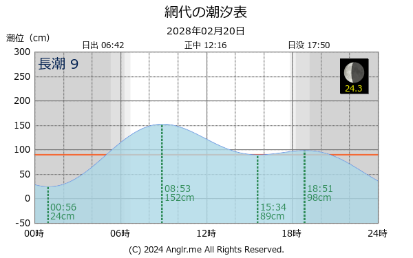 徳島県 網代のタイドグラフ