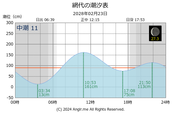 徳島県 網代のタイドグラフ