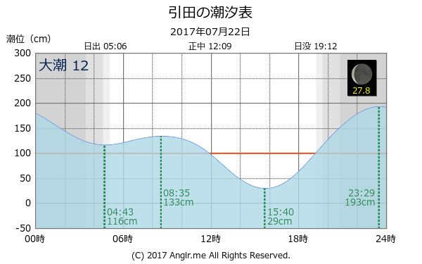 香川県 引田のタイドグラフ