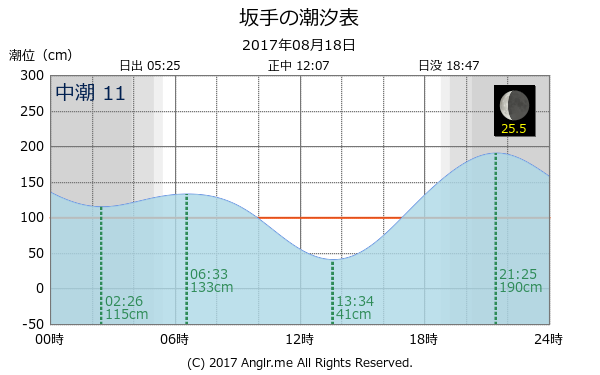 香川県 坂手のタイドグラフ