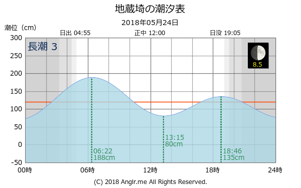 香川県 地蔵埼のタイドグラフ