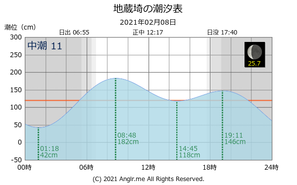 香川県 地蔵埼のタイドグラフ