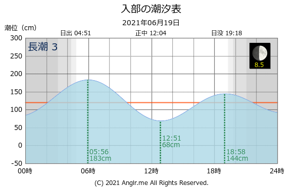 香川県 入部のタイドグラフ
