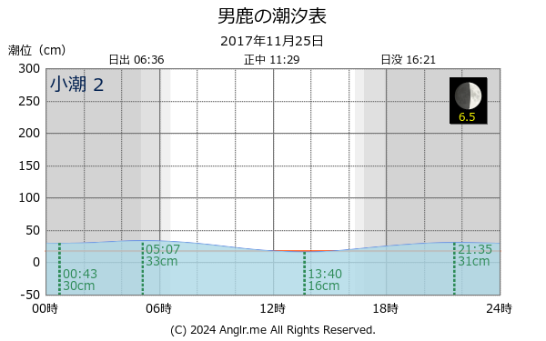 秋田県 男鹿のタイドグラフ