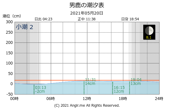 秋田県 男鹿のタイドグラフ