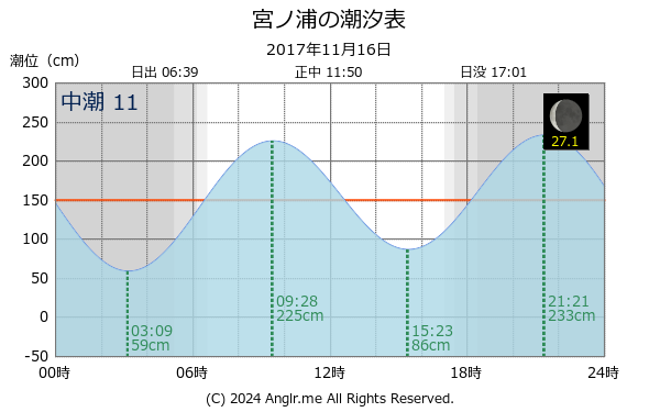 香川県 宮ノ浦のタイドグラフ