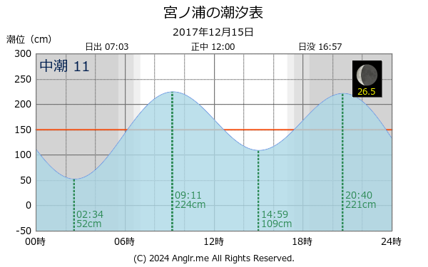 香川県 宮ノ浦のタイドグラフ