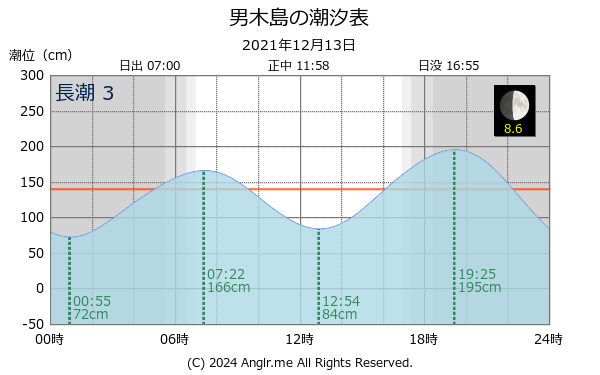 香川県 男木島のタイドグラフ