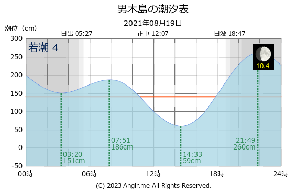 香川県 男木島のタイドグラフ