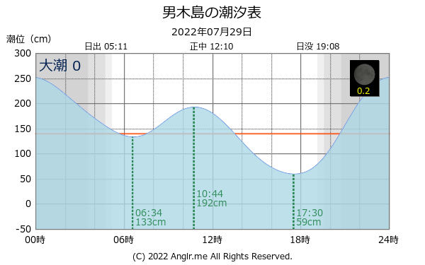 香川県 男木島のタイドグラフ