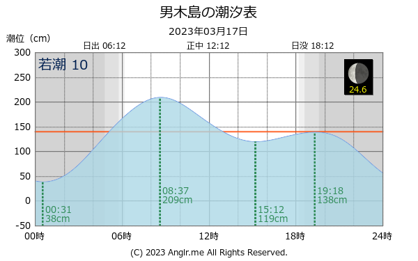 香川県 男木島のタイドグラフ
