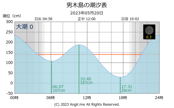 香川県 男木島のタイドグラフ