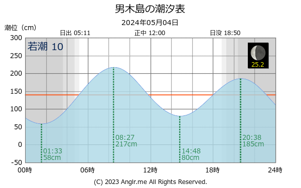 香川県 男木島のタイドグラフ