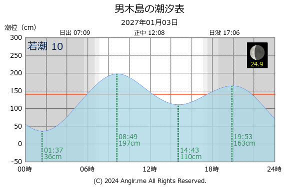 香川県 男木島のタイドグラフ