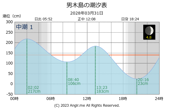 香川県 男木島のタイドグラフ