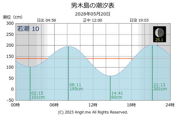 香川県 男木島のタイドグラフ
