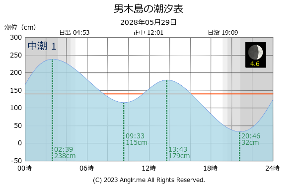 香川県 男木島のタイドグラフ