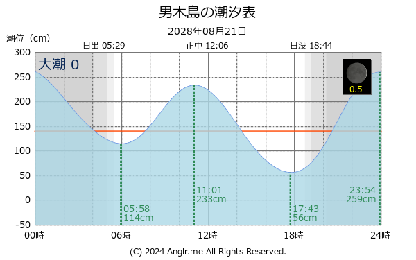 香川県 男木島のタイドグラフ