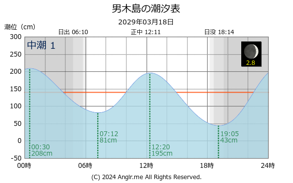 香川県 男木島のタイドグラフ