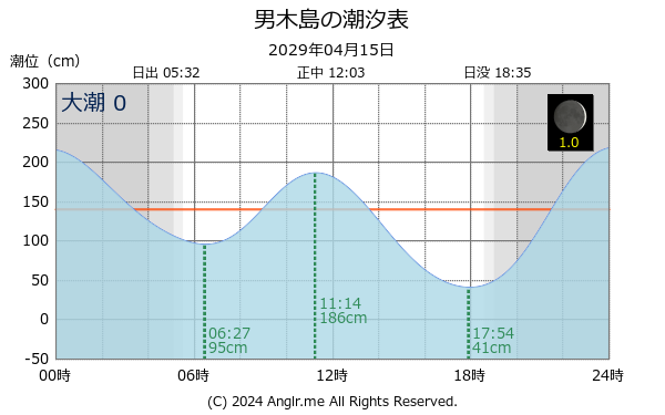 香川県 男木島のタイドグラフ