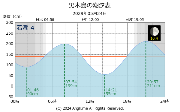 香川県 男木島のタイドグラフ